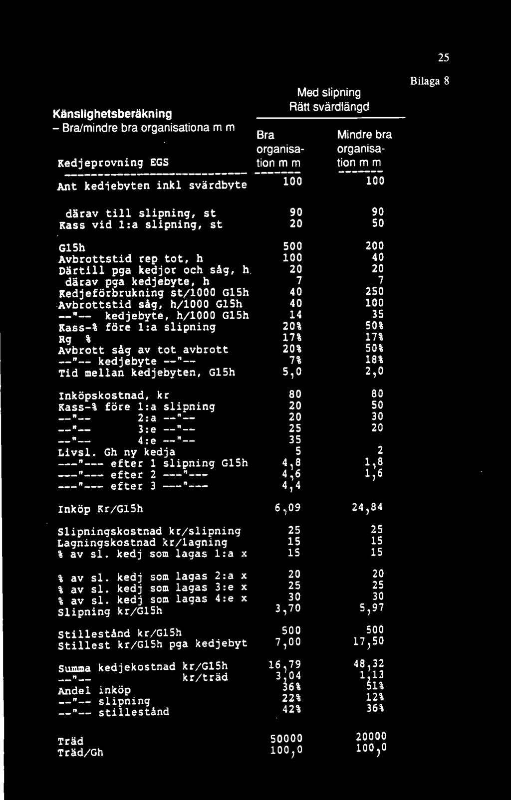 Kass-% före l:a slipning Rg % Avbrott såg av tot avbrott " kedjebyte " Tid mellan kedjebyten, Gh Inköpskostnad, kr Kass-% före l:a slipning 2 : a 3:e 4 : e " Livsl.