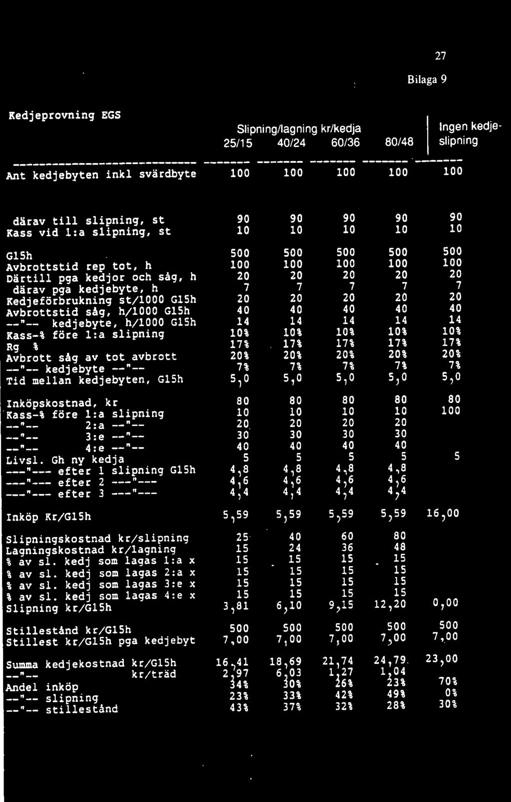 avbrott " kedjebyte " Tid mellan kedjebyten, Gh 7 14 10% 17% % 7% 5,0 7 14 10% 17% % 7% 5,0 7 14 10% 17% % 7% 5,0 7 14 10% 17% % 7% 5,0 7 14 10% 17% % 7% 5,0 Inköpskostnad, kr Kass-% före l:a