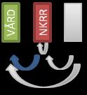3.3 Integrationstest NKRR vårdgivare Test för att säkerställa att kommunikation mellan NKRR och vårdgivare fungerar genom att anropa aktuella JoL-tjänster.