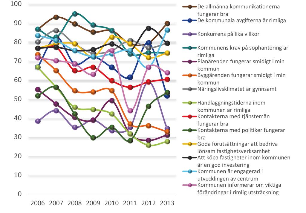 FÖRÄNDRINGAR ÖVER TID Fastighetsägarna har sedan 2006 genomfört mätningar av fastighetsföretagarklimatet i samarbete med Demoskop.