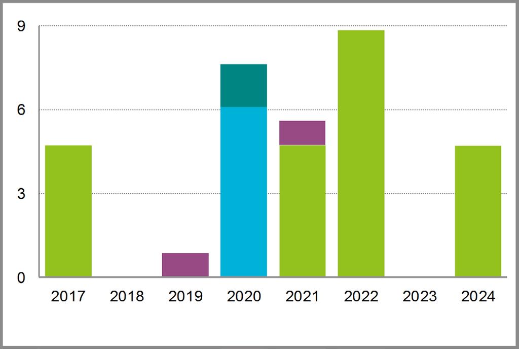 FINANSIELL STÄLLNING SEK miljarder + Kassa och likvida medel 33,0 35,9 37,0 + Räntebärande placeringar, kortfristiga 13,5 25,1 13,3 + Räntebärande placeringar, långfristiga 19,1-7,6 Bruttokassa 65,6