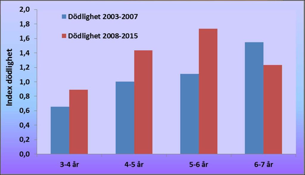 Dödlighet hos abborre En hög total dödlighet kan leda till att beståndet minskar. Äldre fisk har högre dödlighet, vilket är helt naturligt.