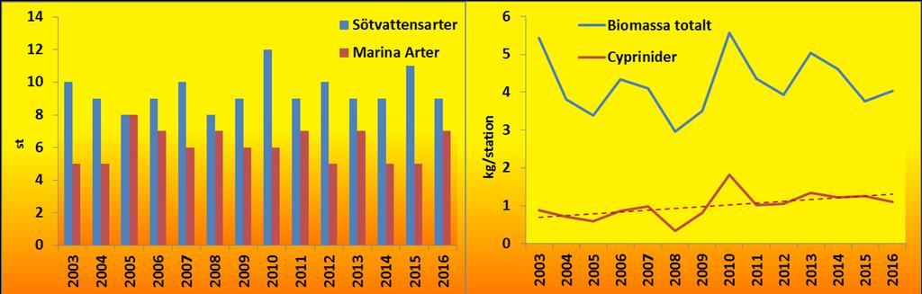 Indikatorer på samhällsnivå Indikatorer Nordic-nät Antalet arter. Antalet påträffade sötvattensarter är 9 12 per år.