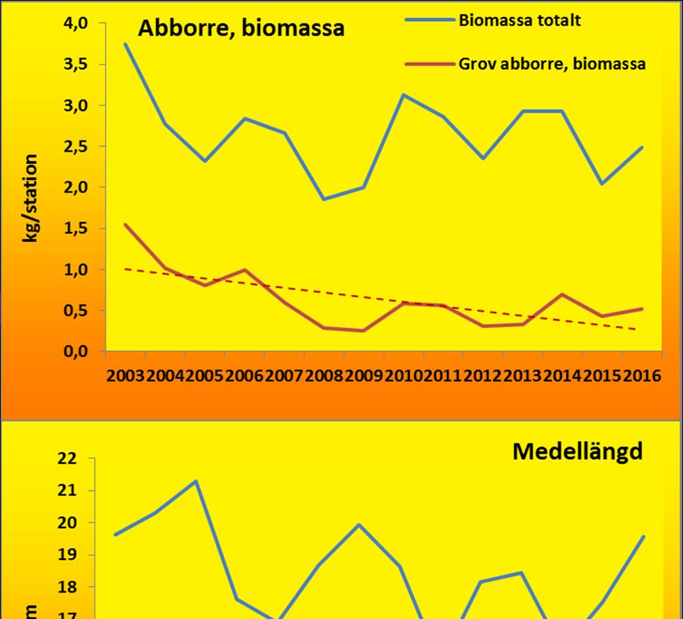 Indikatorer Nordic-nät Indikatorer för nyckelarten abborre Biomassan (vikt) per station. För hela abborrpopulationen har vikten inte förändrats över tid.