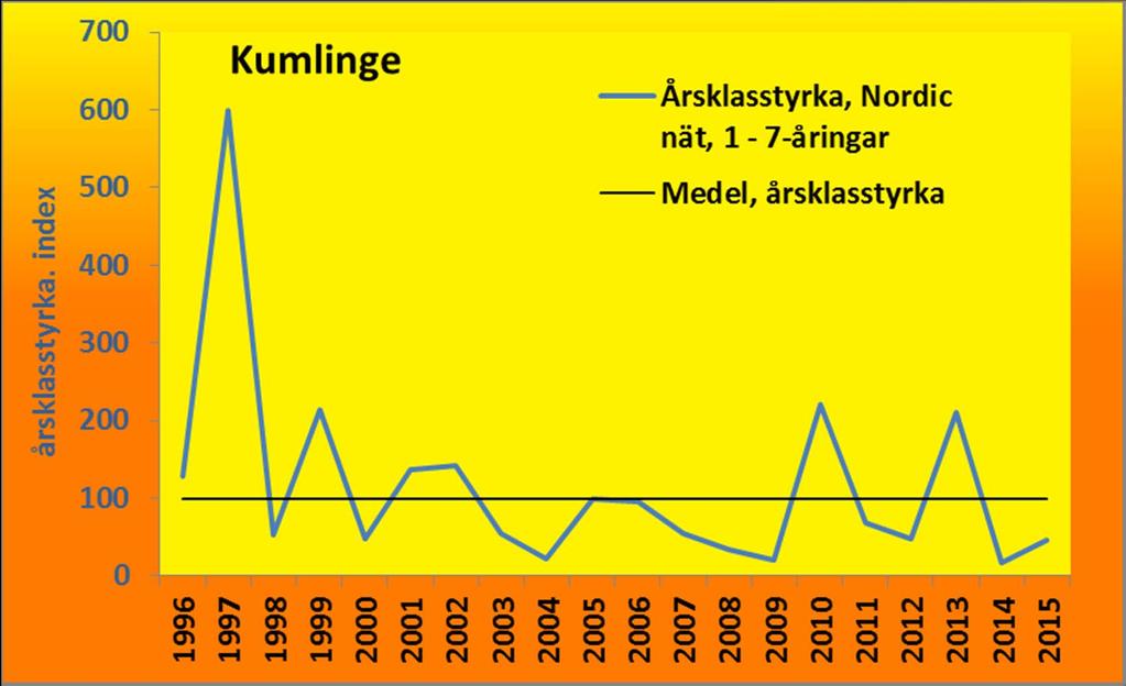 Indikatorer Nordic-nät Årsklasstyrka och prognos för abborre vid Kumlinge Årsklasstyrkan varierar starkt mellan åren.