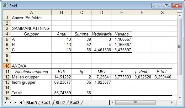 Uppgift 10 (5p) Bilden nedan visar en Excel-output från en ensidig variansanalys. a) Ska nollhypotesen att alla tre grupperna har samma medelvärde förkastas?