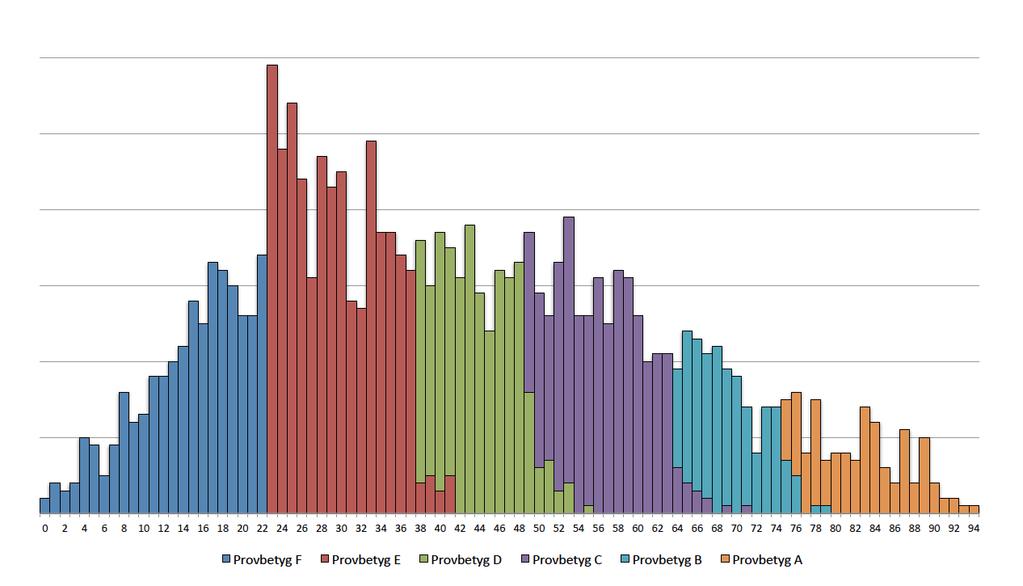 Figur 1. Elevers totalpoäng fördelade efter provbetyg. Svansen åt höger står för elever som har uppnått totalpoängskravet, men inte nivåpoängskravet.