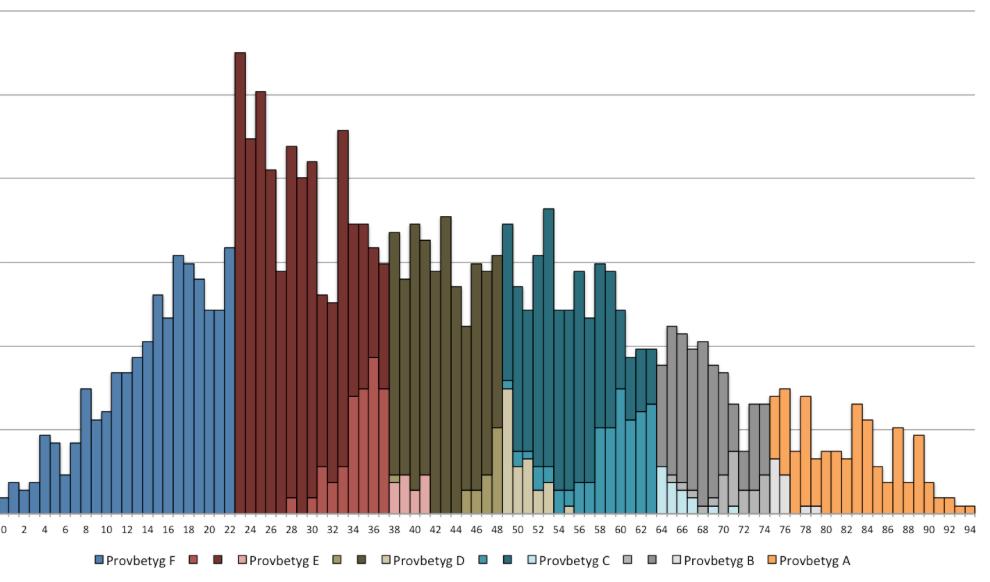 gäller kvalitetspoängen (antalet C- och/eller A-poäng). Vi ser till exempel att ett fåtal elever som har en totalpoäng på 78 79 poäng har fått provbetyget B.