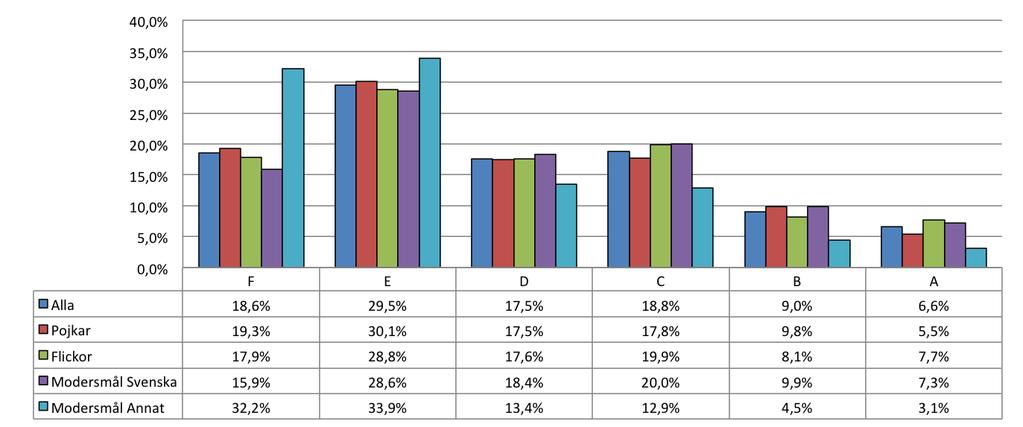 Det är en större andel som får provbetyget F (19 procent) jämfört med preliminärt slutbetyg (9 procent).