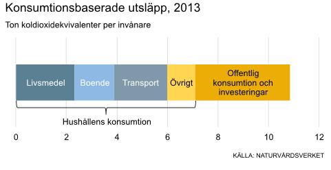 Klimatpåverkan Var kommer upphandling in?