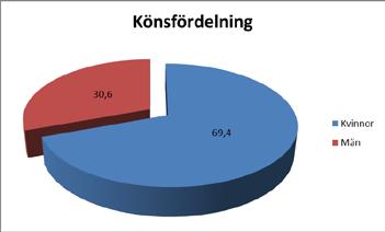 primärvården har hittats och det vore därför intressant att med liknande upplägg studera