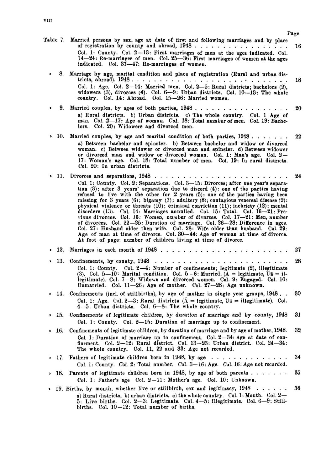 VIII Table 7. Page Married persons by sex, age at date of first and following marriages and by place of registration by county and abroad, 1948 16 Col.