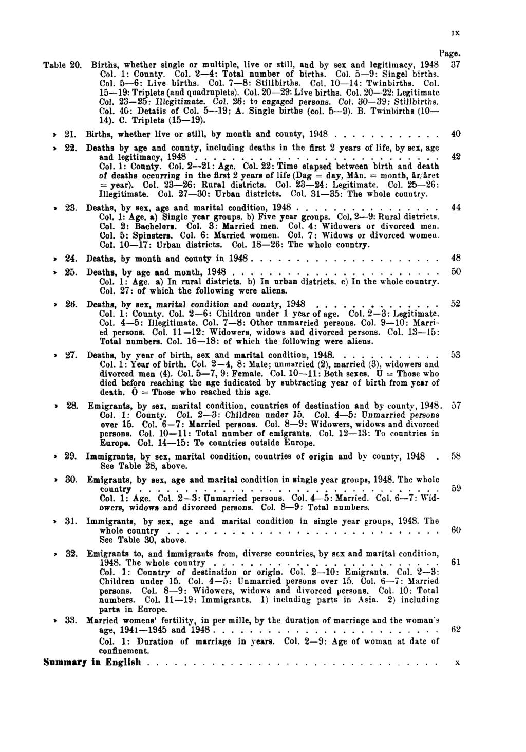 Page. Table 20. Births, whether single or multiple, live or still, and by sex and legitimacy, 1948 37 Col. 1: County. Col. 2 4: Total number of births. Col. 5 9: Singel births. Col. 5 6: Live births.