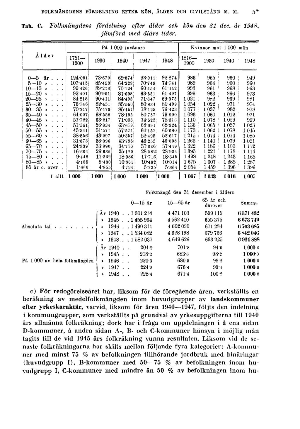 FOLKMÄNGDENS FÖRDELNING EFTER KÖN, ÅLDER OCH CIVILSTÅND M. M. 5* Tab. C. Folkmängdens fördelning efter ålder och kön den 31 dec. år 1948, jämförd med äldre tider.
