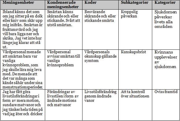 har ett gemensamt budskap (Danielson, 2012). Meningsenheterna klipptes ut från textmaterialet och klistrades in i ett nytt dokument.