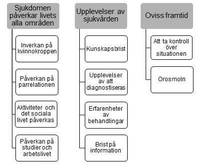 Ett av kriterierna i kvalitetsgranskningsprotokollet (Bilaga 2) var att de utvalda studierna hade ett etiskt godkännande vilket kan minska risken för forskningsetiska problem (Sandman & Kjellström,
