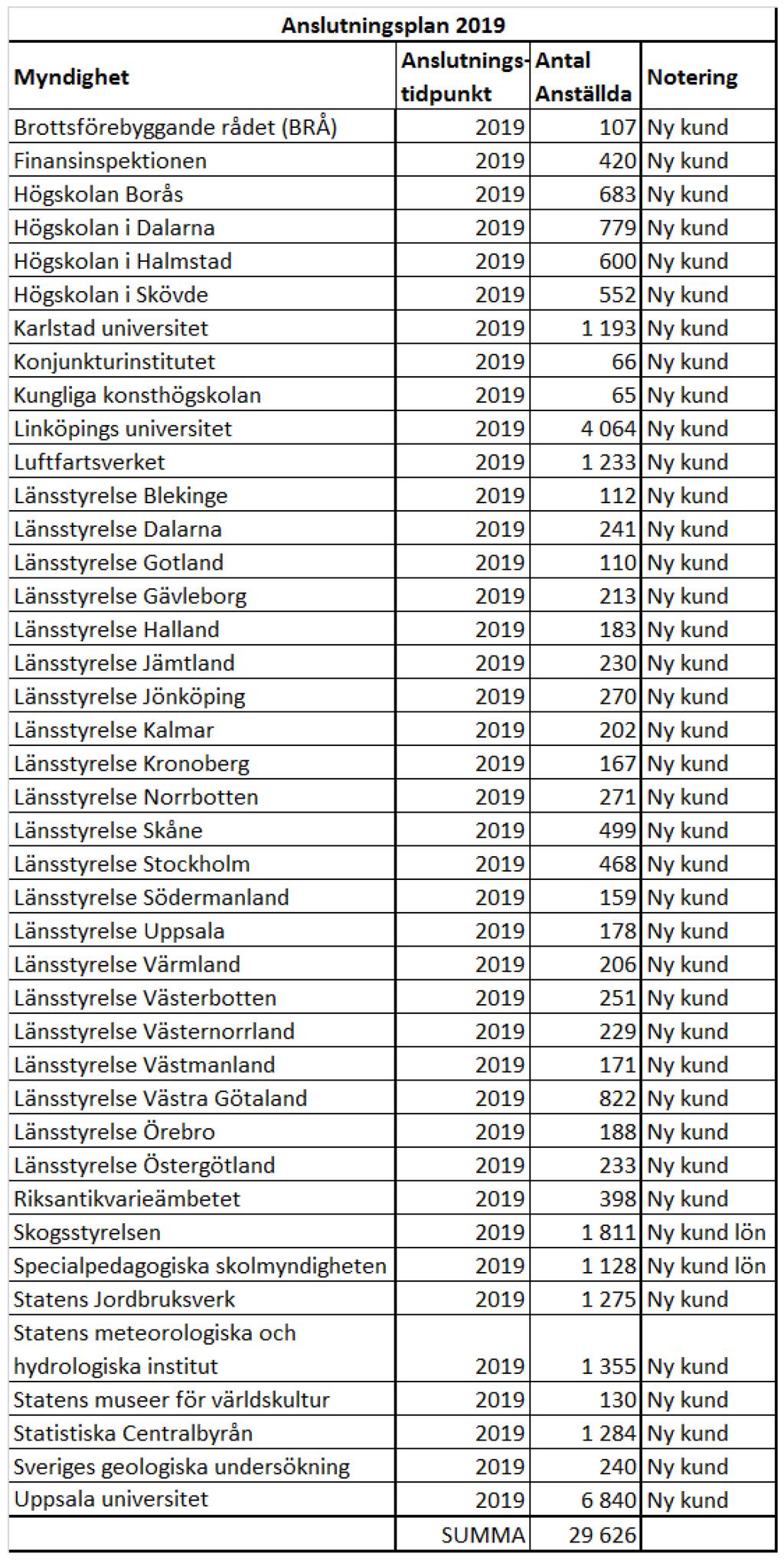 Preliminär anslutningsplan 2019-2020 Tabell 2.