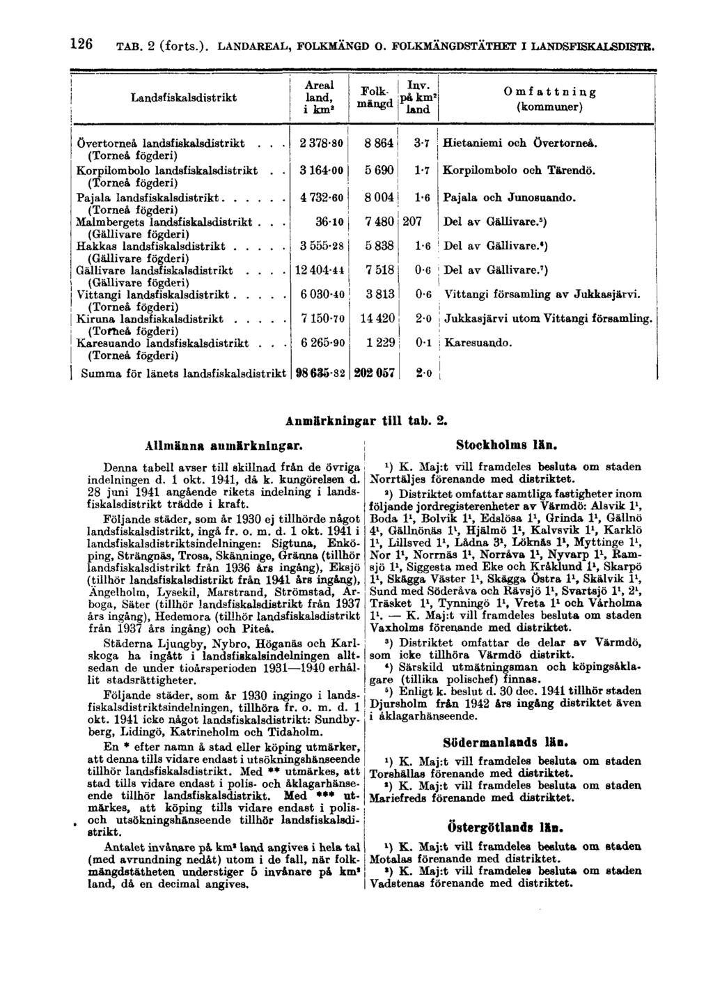 126 TAB. 2 (forts.). LANDAREAL, FOLKMÄNGD O. FOLKMÄNGDSTÄTHET I LANDSFISKALSDISTR. Allmänna anmärkningar. Denna tabell avser till skillnad från de övriga indelningen d. 1 okt. 1941, då k.