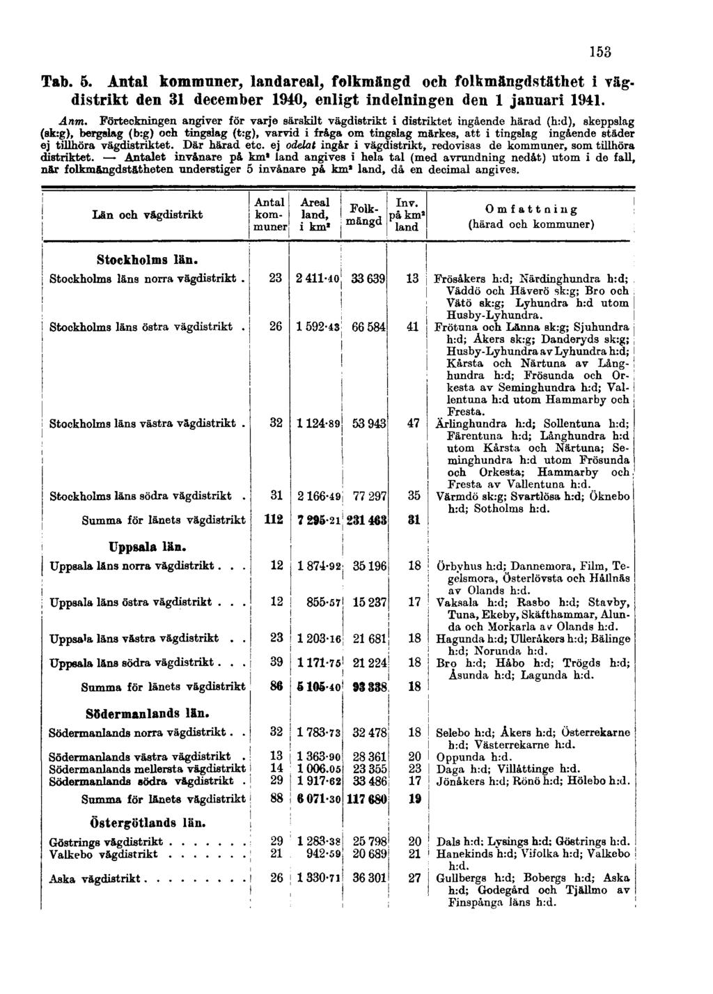 153 Tab. 5. Antal kommuner, landareal, folkmängd och folkmängdstäthet i vägdistrikt den 31 december 1940, enligt indelningen den 1 januari 1941. Anm.