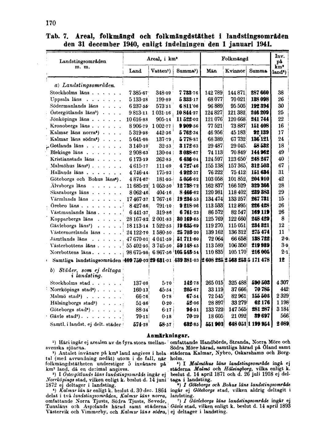 170 Tab. 7. Areal, folkmängd och folkmängdstäthet i landstingsområden den 31 december 1940, enligt indelningen den 1 januari 1941. Anmärkningar.