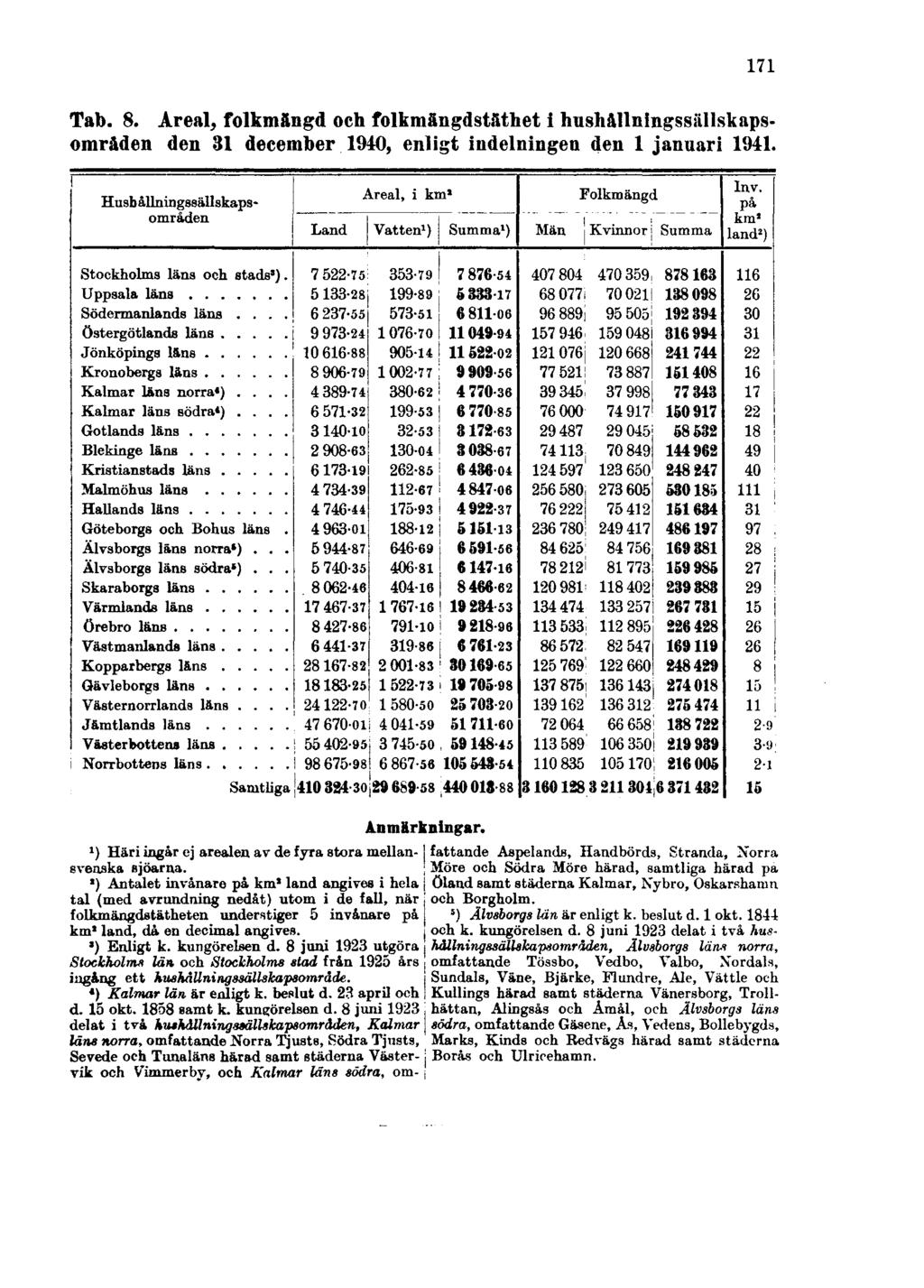 171 Tab. 8. Areal, folkmängd och folkmängdstäthet i hushållningssällskapsområden den 31 december 1940, enligt indelningen den 1 januari 1941. Anmärkningar.