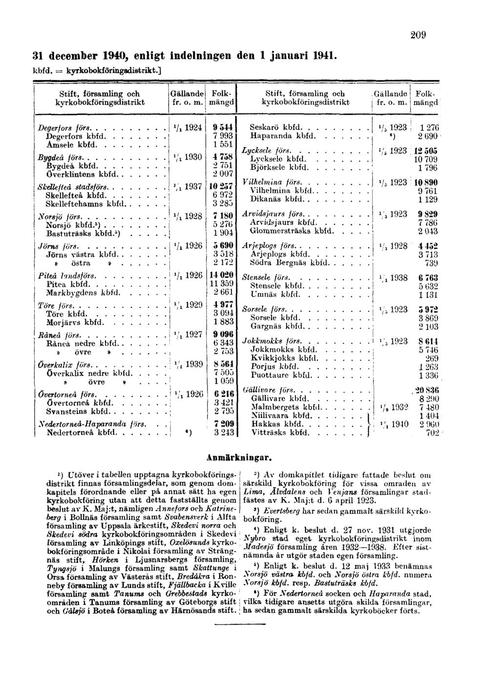 31 december 1940, enligt indelningen den 1 januari 1941. kbfd. = kyrkobokföringsdistrikt.] 209 Anmärkningar.