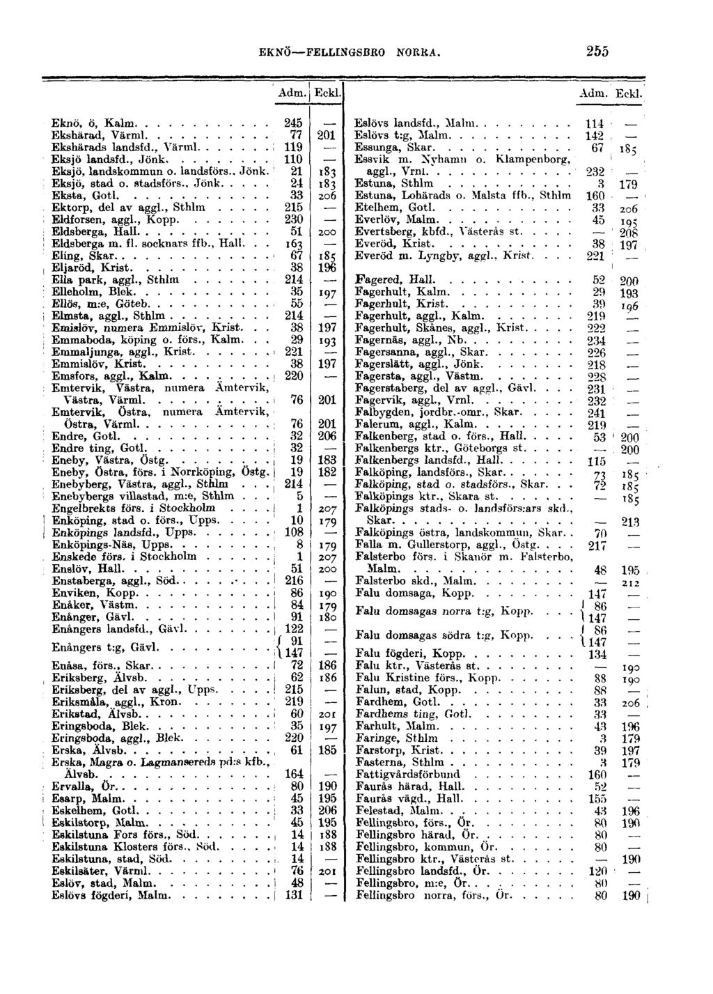EKNÖ FELLINGSBRO NORRA. 255 Adm. Eckl. Adm. Eckl. Eknö, ö, Kalm Ekshärad, Värml Ekshärads landsfd., Värml Eksjö landsfd., Jönk Eksjö, landskommun o- landsförs.. Jönk. Eksjö, stad o. stadsförs.