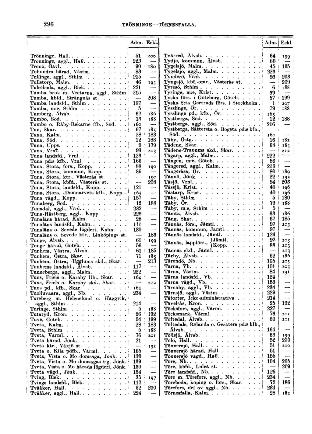 296 TRÖNNINGE TÖRNESFALLA. Adm. Eckl. Adm. Eckl. Trönninge, Hall Trönninge, agg!., Hall Trönö, Gävl Tuhundra härad, Västm Tullinge, aggl., Sthlm Tullstorp, Malm Tulseboda, aggl., Blek Tumba bruk m.
