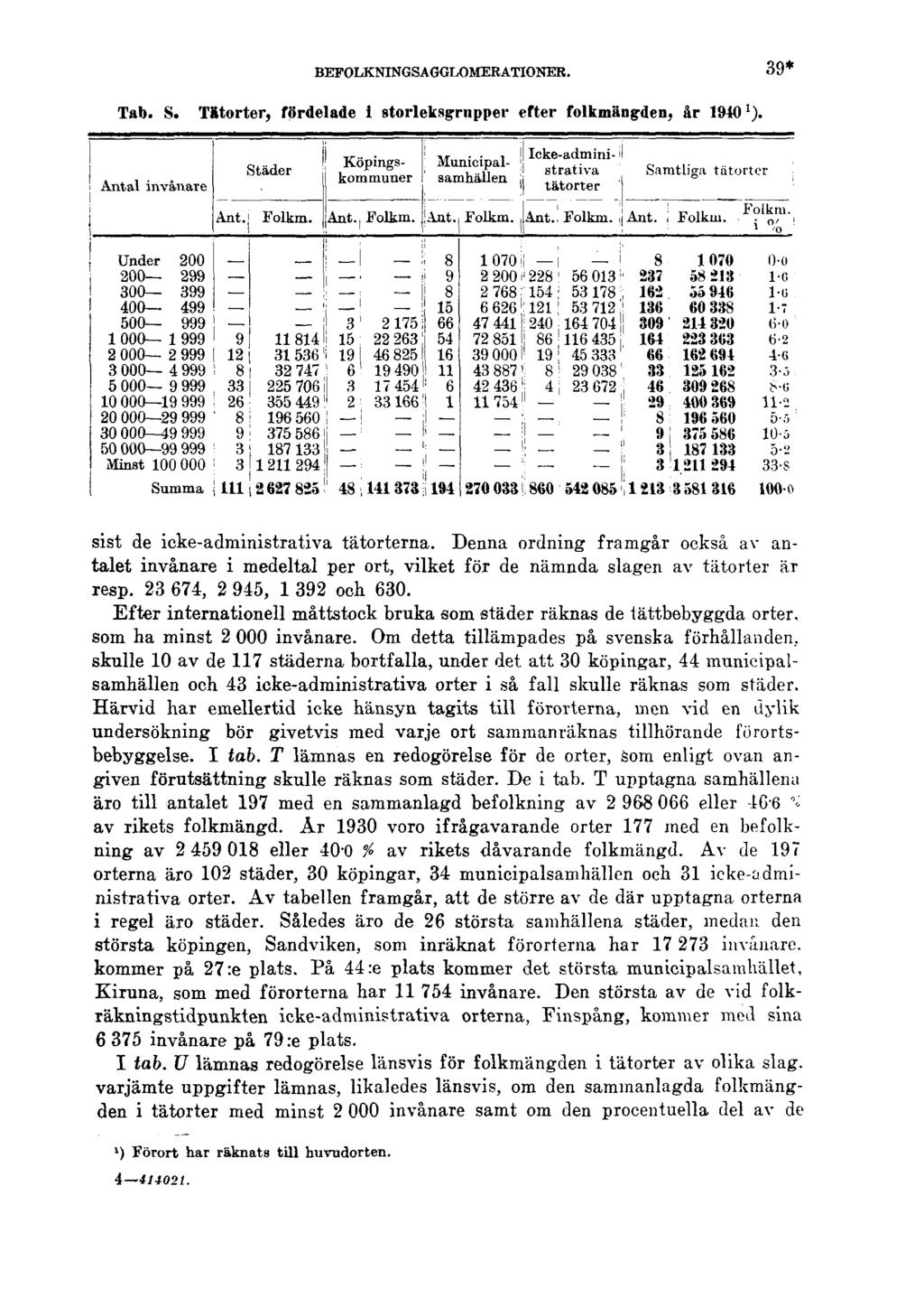 BEFOLKNINGSAGGLOMERATIONER. 39* Tab. S. Tätorter, fördelade i storleksgrupper efter folkmängden, år 1940 1 ). sist de icke-administrativa tätorterna.