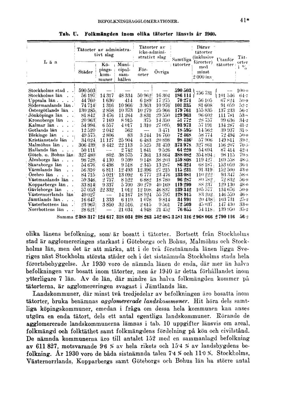 BEFOLKNINGSAGGLOMERATIONER. 41* Tab. U. Folkmängden inom olika tätorter länsvis år 1940. olika länens befolkning, soma är bosatt i tätorter.
