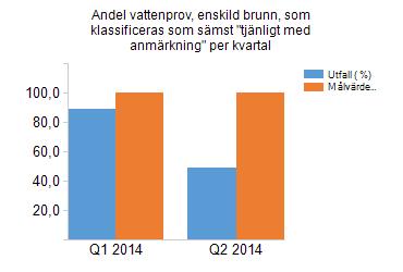 Andel vattenprov, enskild brunn, som klassificeras som sämst