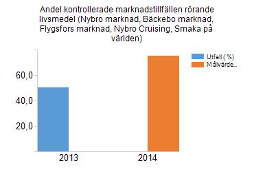 rörande livsmedel (Nybro marknad, Bäckebo marknad, Flygsfors