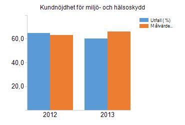 rättvist behandlade och få förståelse för taxans utformning Kundnöjdhet för miljö- och hälsoskydd 60 minst 66