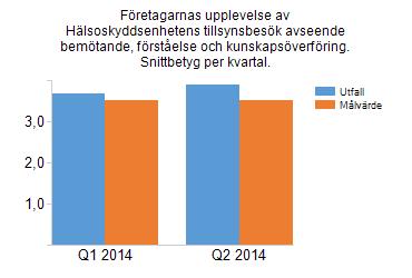 Snittbetyg per kvartal 3,76 minst 3,5 107,43 Företagarnas upplevelse av Hälsoskyddsenhetens tillsynsbesök