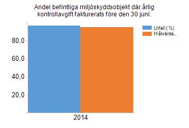 Andel befintliga hälsoskyddsobjekt där årlig