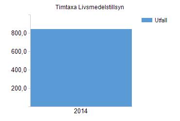 Timtaxa Livsmedelstillsyn 843 Antal registrerade