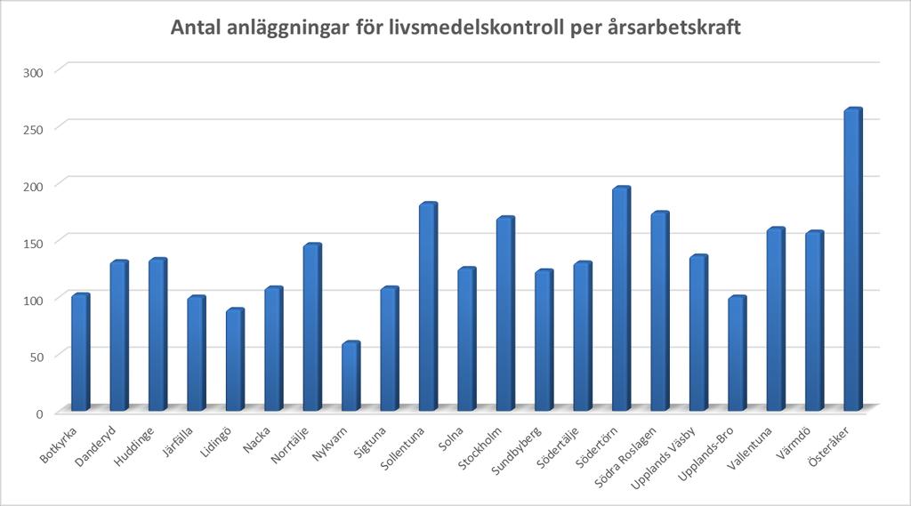 Nyckeltal 19 Antal registrerade anläggningar/årsarbetare (livsmedelskontroll) och år Värdena visar på stor spridning där spannet är mellan 60 (Nykvarn) och 265 anläggningar (Österåker).