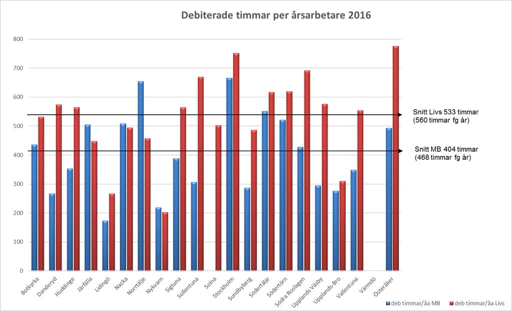 Diagrammet nedan visar en nedåtgående trend för perioden 2011-2016 som delvis förklaras av ändrade definitioner samt satsningar på ej debiterbar tillsyn såsom utredningar, analyser och provtagningar