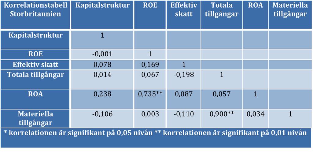 Som kan ses i korrelationstabellen är det endast lönsamheten, ROE, som påvisar ett signifikant samband med kapitalstrukturen.