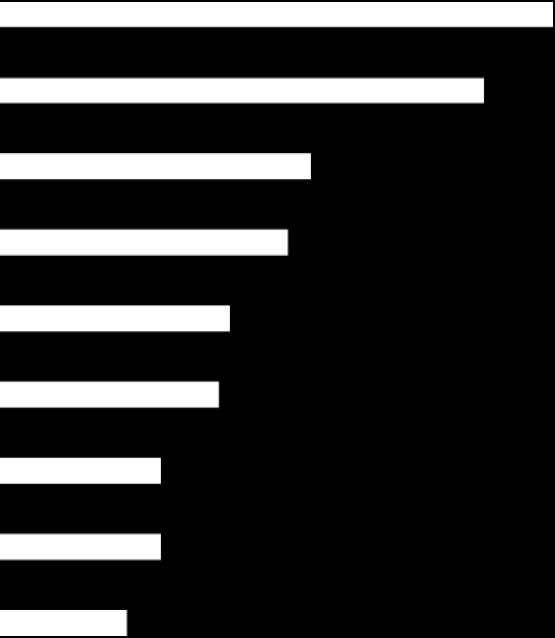 Ärende vid kontakter med kommunen Näringslivschef/Näringslivsfunktion Företagare i 34 s kommun 57 Sverige Tillstånd 43 50 Tillsyn 32 28 Besök på