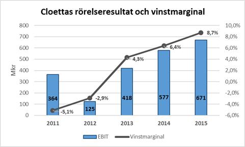 Cloettas nyckeltal mellan åren 2011 och 2015 Cloettas rörelseresultat EBIT och vinstmarginal har utvecklats enligt följande mellan åren 2011 och 2015, se figur 4: Figur 4.
