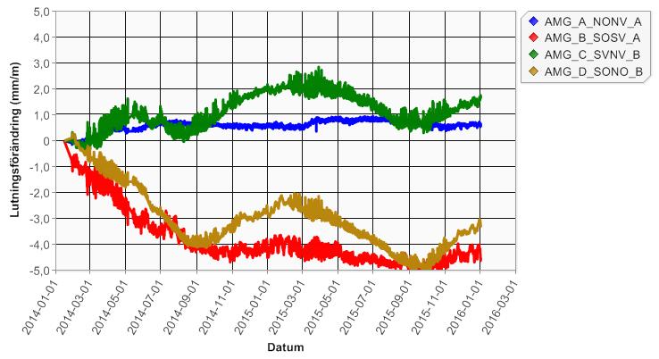 Bilaga 7 Mätresultat brytningsvinklar Resultat från mätningar av brytningsvinklar för August