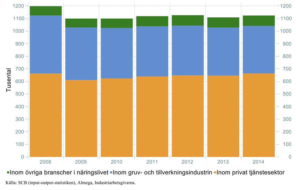 DIAGRAM 3 Antal sysselsatta, direkt och indirekt, med produktionen av Sveriges export Efter den kraftiga nedgången för sysselsättningen 2009 har det skett en markant återhämtning inom den
