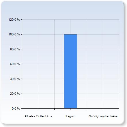 Alldeles för lite fokus Lagom 5 (100,0%) Onödigt mycket fokus Total 5 (100,0%) 3,0 0,0 Kommentar Coolt att inse hur mycket man har lärt sig på bara 7,5 hp!