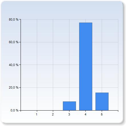 Undervisning och examination Ge din uppfattning på en skala 1-5.