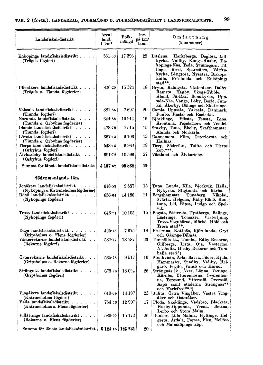 TAB. 2 (forts.). LANDAREAL, FOLKMÄNGD O.