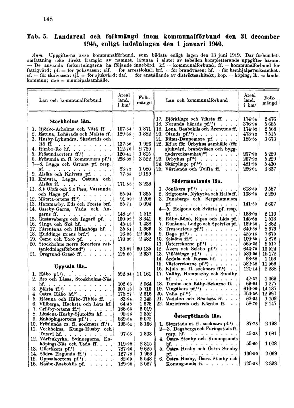 148 Tab. 5. Landareal och folkmängd inom kommunalförbund den 31 december 1945, enligt indelningen den 1 januari 1946. Anm. Uppgifterna avse kommunalförbund, som bildats enligt lagen den 13 juni 1919.