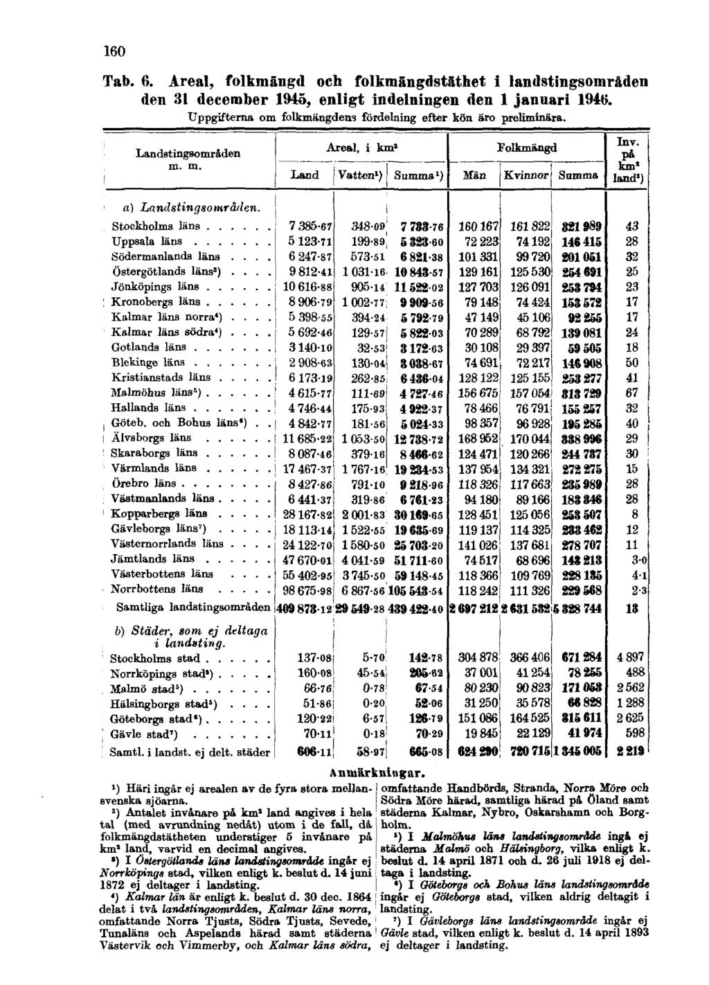160 Tab. 6. Areal, folkmängd och folkmängdstäthet i landstingsområden den 31 december 1945, enligt indelningen den 1 januari 1946. Uppgifterna om folkmängdens fördelning efter kön äro preliminära.