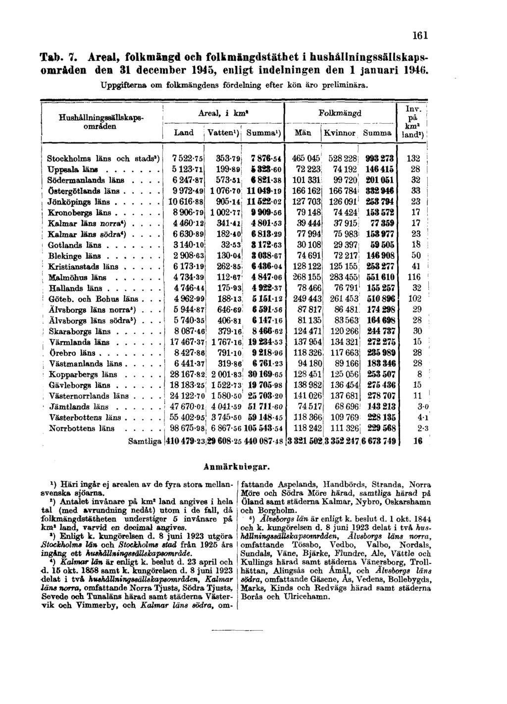 161 Tab. 7. Areal, folkmängd och folkmängdstäthet i hushållningssällskapsområden den 31 december 1945, enligt indelningen den 1 januari 1946.