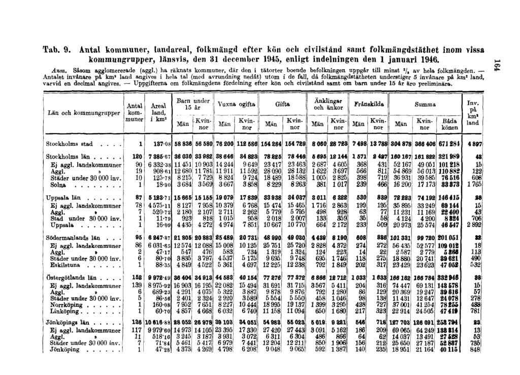Tab. 9. Antal kommuner, landareal, folkmängd efter kön och civilstånd samt folkmängdstäthet inom vissa kommungrupper, länsvis, den 31 december 1945, enligt indelningen den 1 januari 1946. Anm.